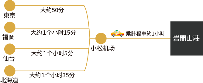 搭乘飛機前往